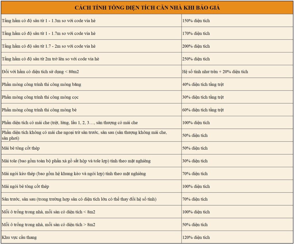 Cách tính diện tích xây dựng nhà ở dân dụng chuẩn, tiết kiệm tối đa chi phí